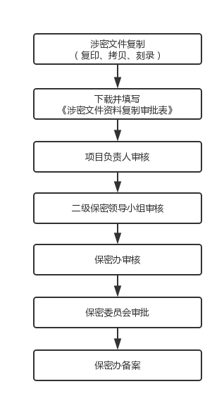 （2）涉密文件复制（复印、拷贝、刻录）.png