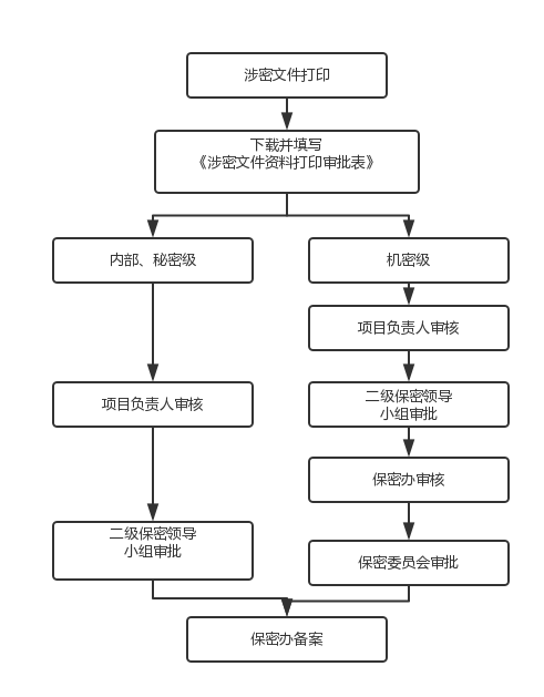 （1）涉密文件打印.png