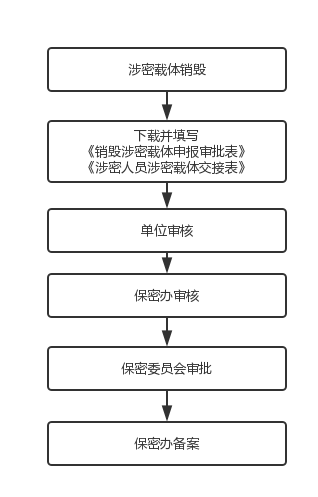 （3）涉密载体销毁.png